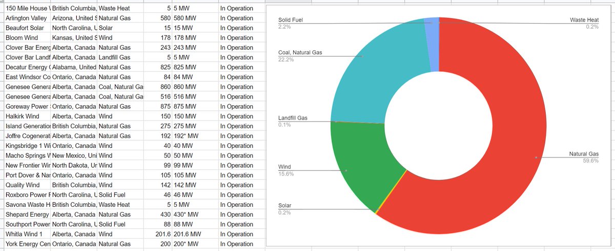  @CapitalPower are BS experts.Website and report shows mostly windmills. The pie chart showing "thermals" is vague. I had to build one myself just to figure out that there is more coal than wind.CDP report is better than average but only 7/15 Scope 3 categories reported.