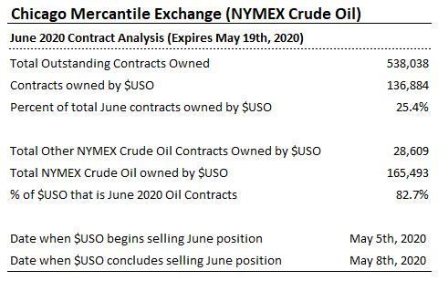 1/ Thread on technical aspects of  $USO crude oil ETF. $USO has over 80% of its assets in June 2020 oil futures (that expire in May). They now hold over 25% of the total outstanding June futures. $USO form 10-K filed with the SEC available here: https://www.unhedged.com/companies/5c54cd4fc5c93f703be506b1/USO.PCQ/filings/5e5054216e979a00102be7c0/uso-20191231x10k9feacd.htm