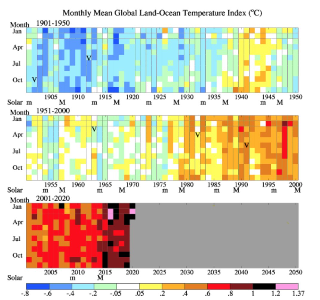 Heat map-style graph of monthly global surface air temperature anomalies since January 1880