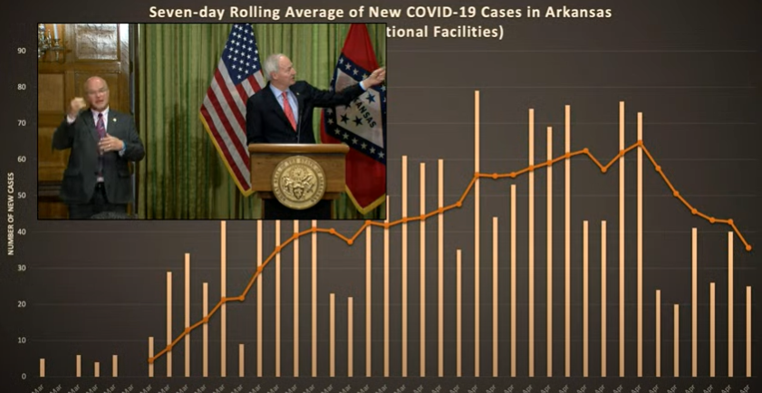 Smith said today that the governor would continue to publish charts showing a rolling trend line -- AKA "The Curve" -- of cases that does NOT include cases at Cummins or other corrections facilities. That chart is seen here: