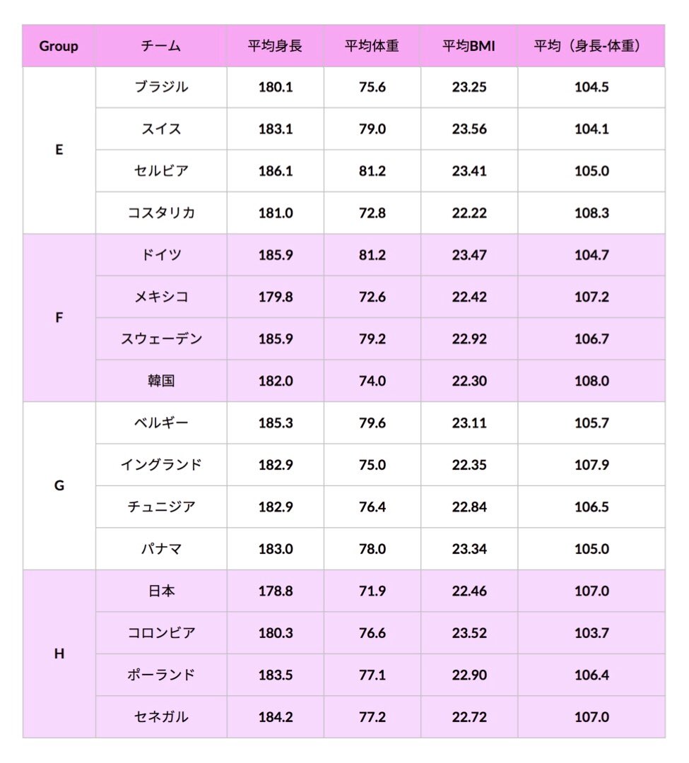 O Xrhsths スポーツ栄養士あじ 食事が原因で怪我する人を1人でも減らしたい Sto Twitter ロシアw杯に出場した全32チームの 平均身長と平均体重はこちらです 画像参照 例えばドイツ代表と日本代表を比較すると 平均身長 7cm 平均体重 10kg こんなにも違う