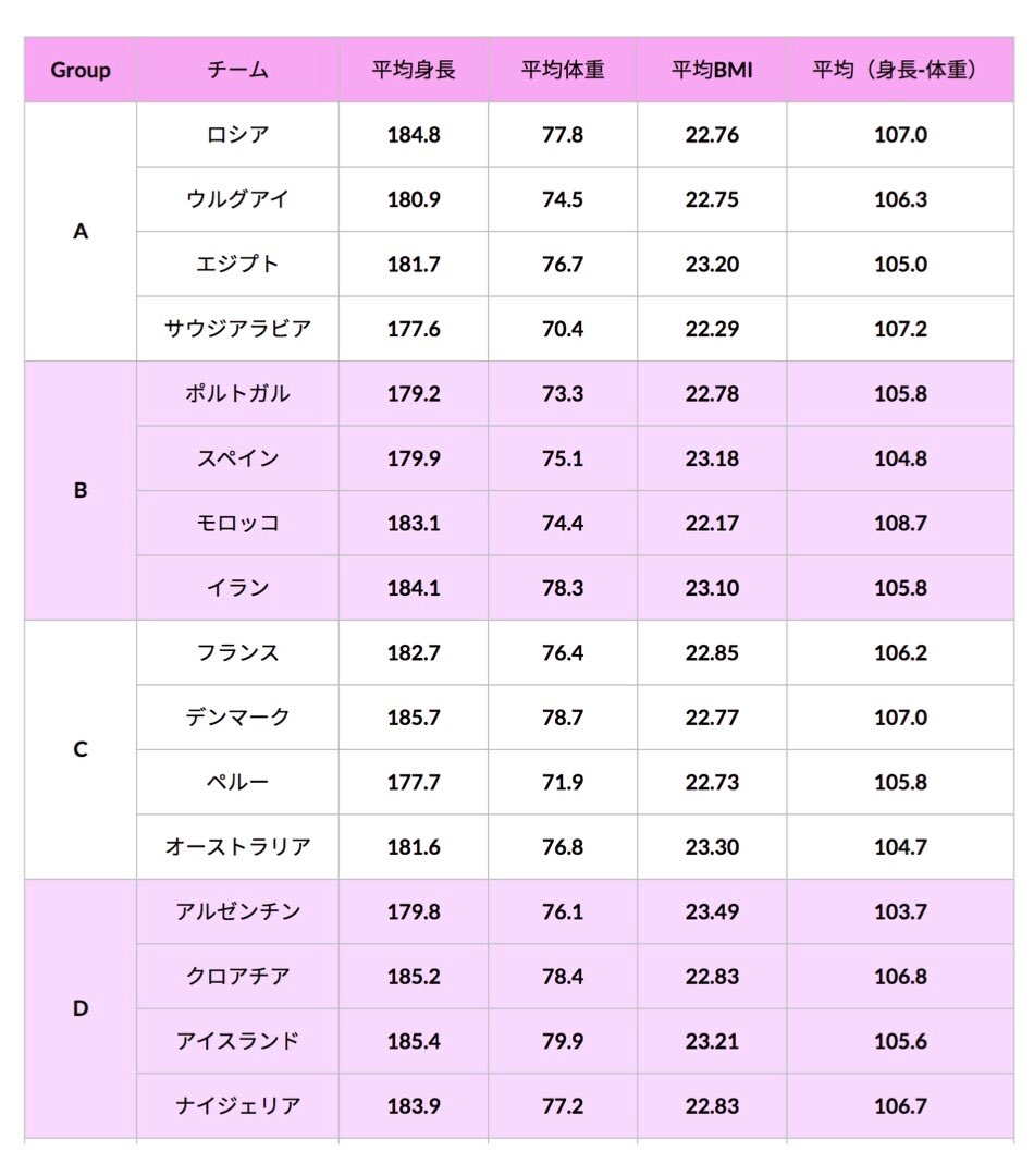 スポーツ栄養士あじ 食事が原因で怪我する人を1人でも減らしたい ロシアw杯に出場した全32チームの平均身長と平均体重はこちらです 画像参照 例えばドイツ代表と日本代表を比較すると 平均身長 7cm 平均体重 10kg こんなにも違うことがわかり