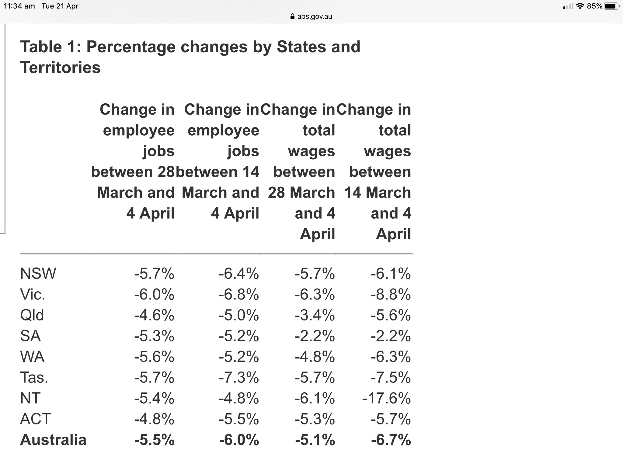 Shane Oliver Abs Payroll Wages Data For 14 3 4 4 Shows Jobs 6 With Accom Food Services Arts Worst Hit Along With Tas Vic Wages Bill 6 7 Females Shane Oliver Abs Payroll Wages Data For 14 3 4 4 Shows Jobs 6 With Accom Food Services Arts Worst Hit Along With Tas Vic Wages Bill 6 7 Females
