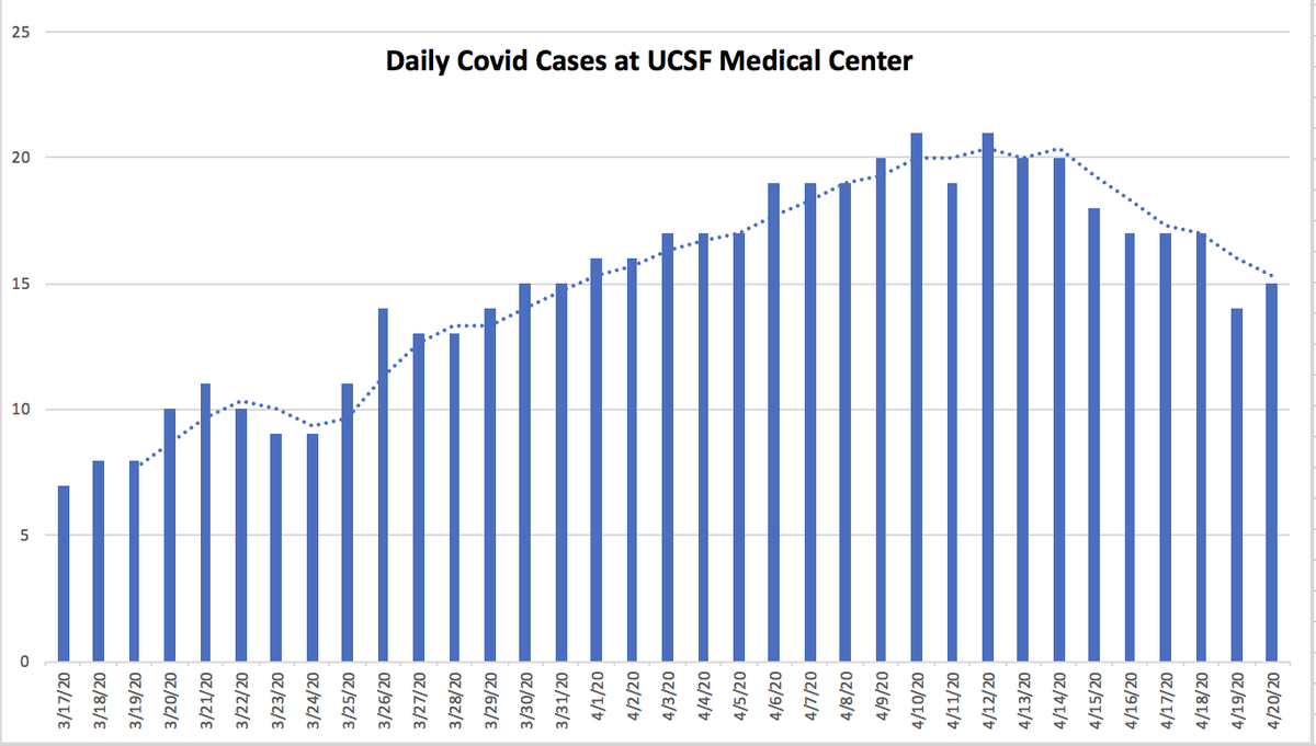 1/ Covid ( @UCSF) Chronicles, Day 34Long thread today (sorry); lots to cover after that thing we used to call a weekend. @UCSFHospitals, we’re on downslope, w/ 17 cases, 3 intubated. Still only 1 death since start. ZSFG also stable: 26 cases; few admits from homeless outbreak