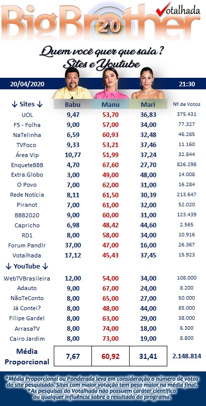 Joao_Hennri's tweet photo. Eita @manugavassi e agora ? Será que ela sai ?
#BBB20 #BBB2020 #BBBB2O20 #BBBB20 #bbb #BBBAEliminicao #BBBgorpa #BBBB2020 #BBB20Aovivo #BBB20Aovivo #BigBrotherBrasil #BigBrother #teambabu #FicaBabu #ForaManu #FicaMari #BabuCampeao #BabuSantana #BABUCAMPEÃO #ForaManuGavassi https://t.co/YzgO8SboZ5