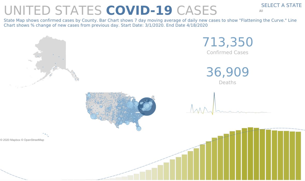 Cannon852's tweet photo. Finally got around to making a Tableau Public profile. Here's the latest data on the Covid-19 outbreak in the US. Thanks @tableau for making this readily available. Hope you like the Viz! 

https://t.co/8mF0PvyBFJ

#tableau #tableaupublic #data #covid #covid19 https://t.co/zYt4wTbcXx