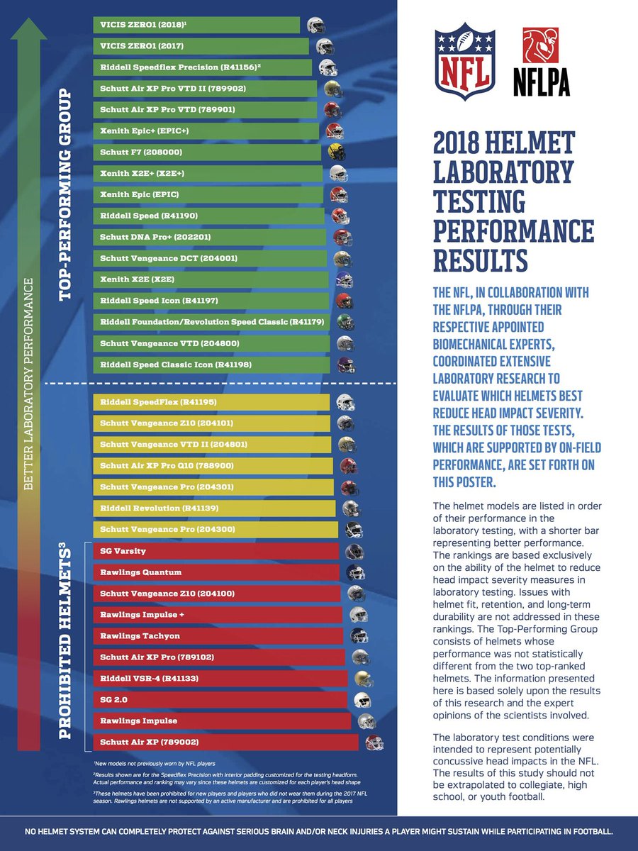 The NFL and the NFLPA have released the 2020 results of their annual helmet study. 

The Riddell SpeedFlex Precision Diamond now tops the chart, surpassing the VICIS ZERO1, which was ranked number 1 last year.

Light Helmet's LS1 helmet has been added to the NFL's prohibited list