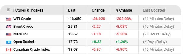 Different pricing indexes - WTI, Brent and OPEC basket.