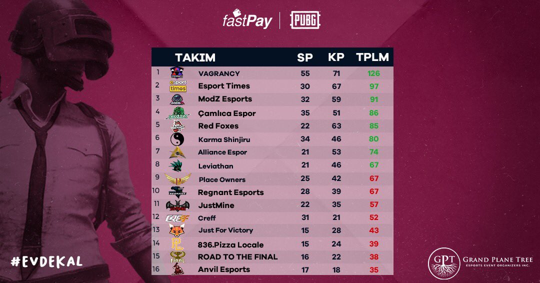LeviathanPUBG's tweet photo. 12/12 Promotional Games. 

We qualfiied for @fastpayapp Season 2 in the Professional League! 🎉🎊

@UfukBektasoglu0 @Z33CFPS @woxxyfps #Ananassenpai https://t.co/A7J4ey3vlS
