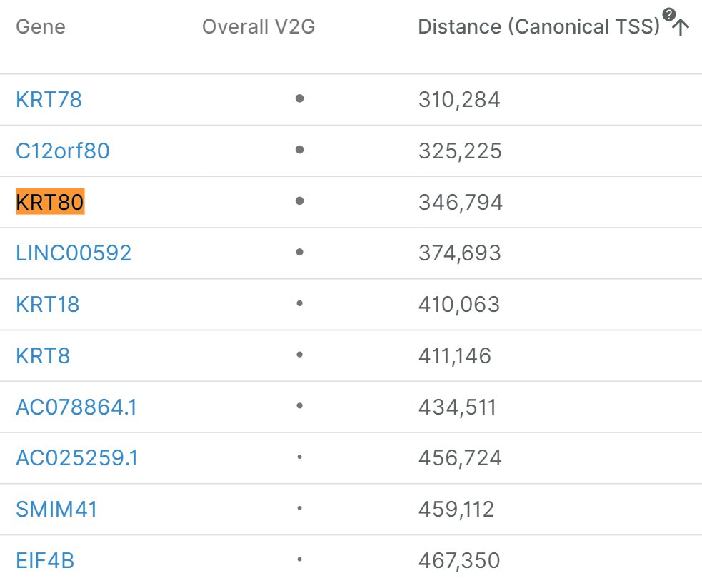 KRT71 is the closest gene using either TSS or TSS+TES:  https://www.ncbi.nlm.nih.gov/snp/rs7961185 ,  https://genetics.opentargets.org/variant/12_52538808_G_T.rs7961185 is in very high LD (r2=0.98) with a missense mutation in KRT71:  https://pubs.broadinstitute.org/mammals/haploreg/haploreg.php. According to  @targetvalidate KRT80 is the 33rd closest gene at 350kb away