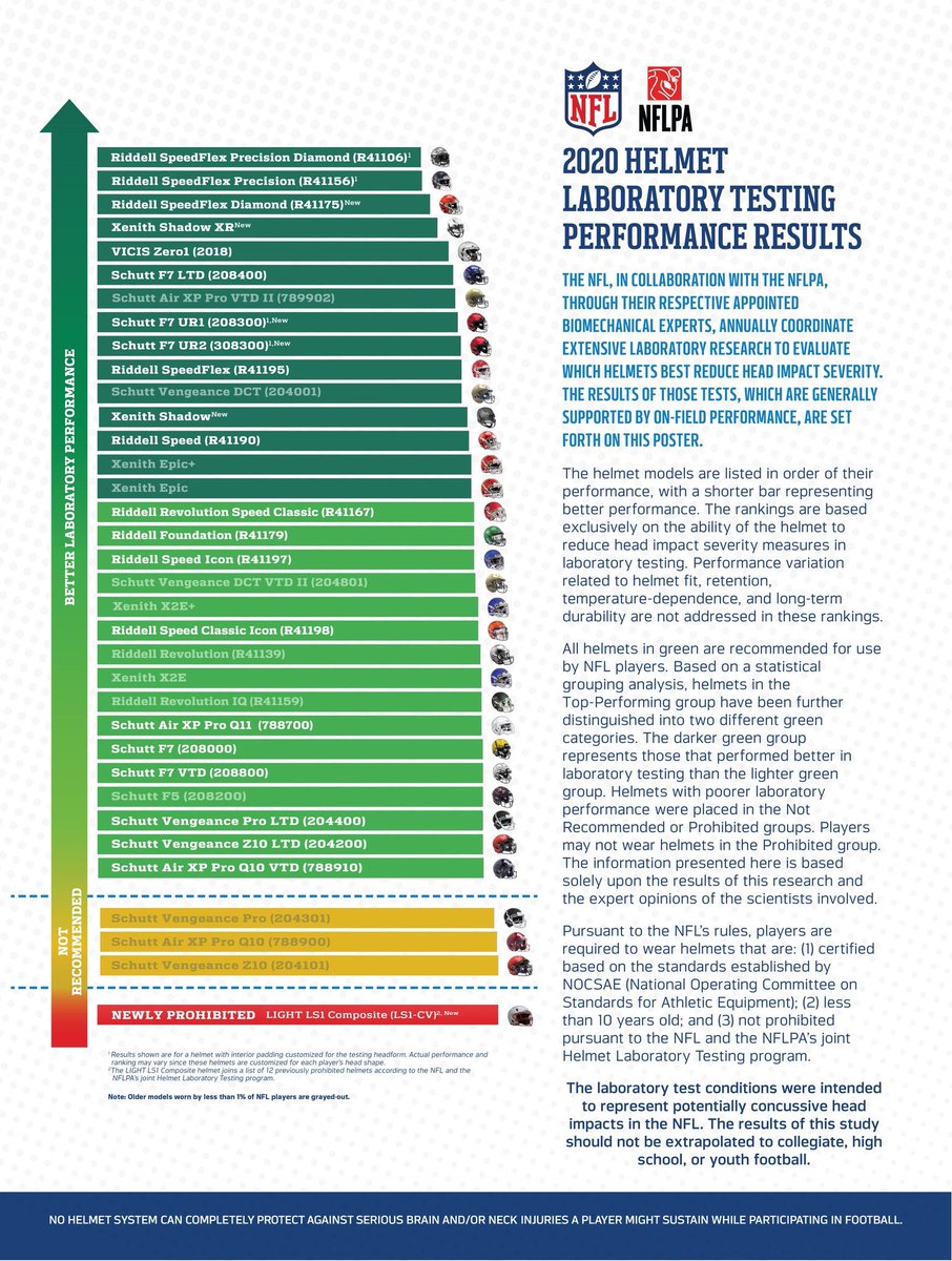 The Riddell SpeedFlex Precision Diamond has the safest helmet in the NFL, according to the annual study by the NFL and NFLPA.