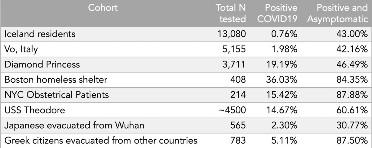 The Asymptomatic  #COVID19 Infection Rate. @danieloran, my colleague  @ScrippsRTI, compiled all of the available data, links, text and details from 8 cohorts:  https://www.scripps.edu/science-and-medicine/translational-institute/about/news/sarc-cov-2-infection/index.htmlWe believe the rate is ~40% (from top 3); the others w/ higher rates are difficult to interpret.