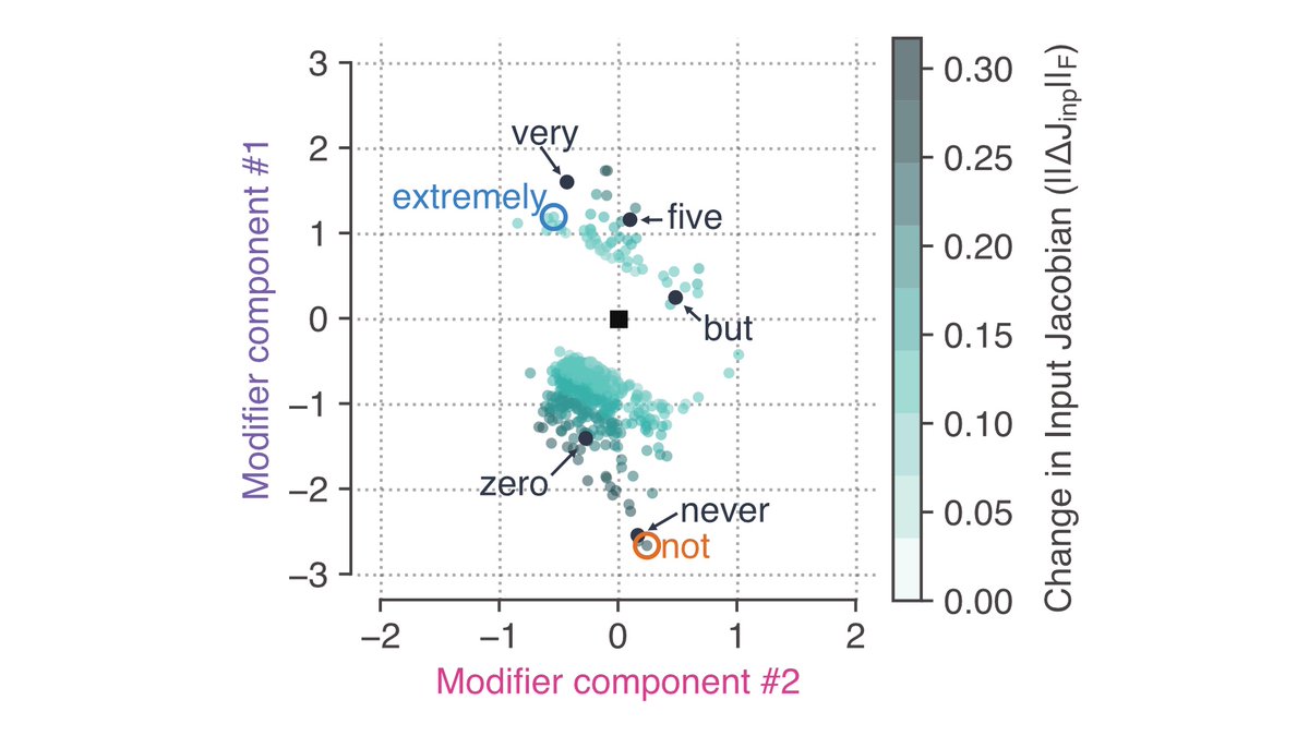We show that modifier words place the RNN state in a low-d “modifier subspace”. In this modifier subspace, the valence of words changes dramatically, e.g. potentially flipping sign (“not”) or being strongly accentuated (“extremely”).