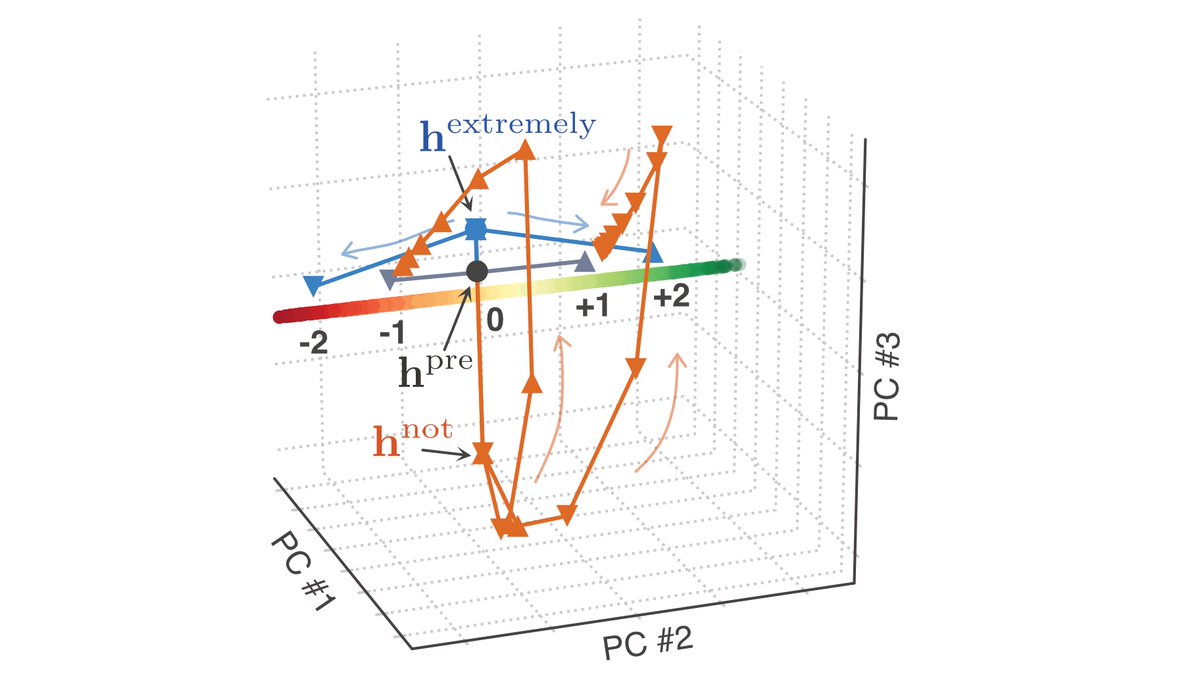 There are transient dynamics in this modifier subspace, which lets us quantify the strength and timescale of modifier effects. Moreover, preventing the RNN from entering the modifier subspace completely abolishes the network’s ability to understand modifier words.