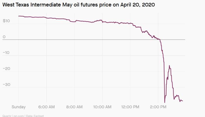 Aux USA, le baril de pétrole finit sa journée à -37$ le baril. Les producteurs doivent payer pour se débarrasser de leur pétrole! Ne faudrait-il pas commencer à apprendre à se passer de #pétrole? #oil #opep #schiste #USA