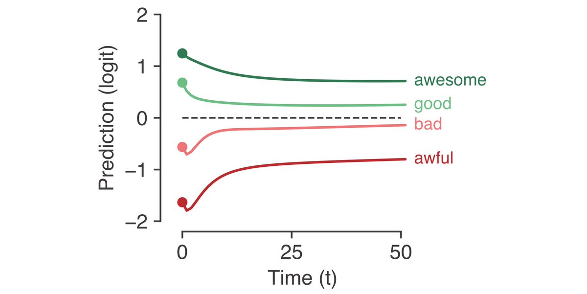 Second, we figured out that RNNs accentuate the end of reviews, by projecting fast decaying modes onto the readout. Thus if the review ends, the transient valence is counted. We could understand all of this through analyses of linear approximations.