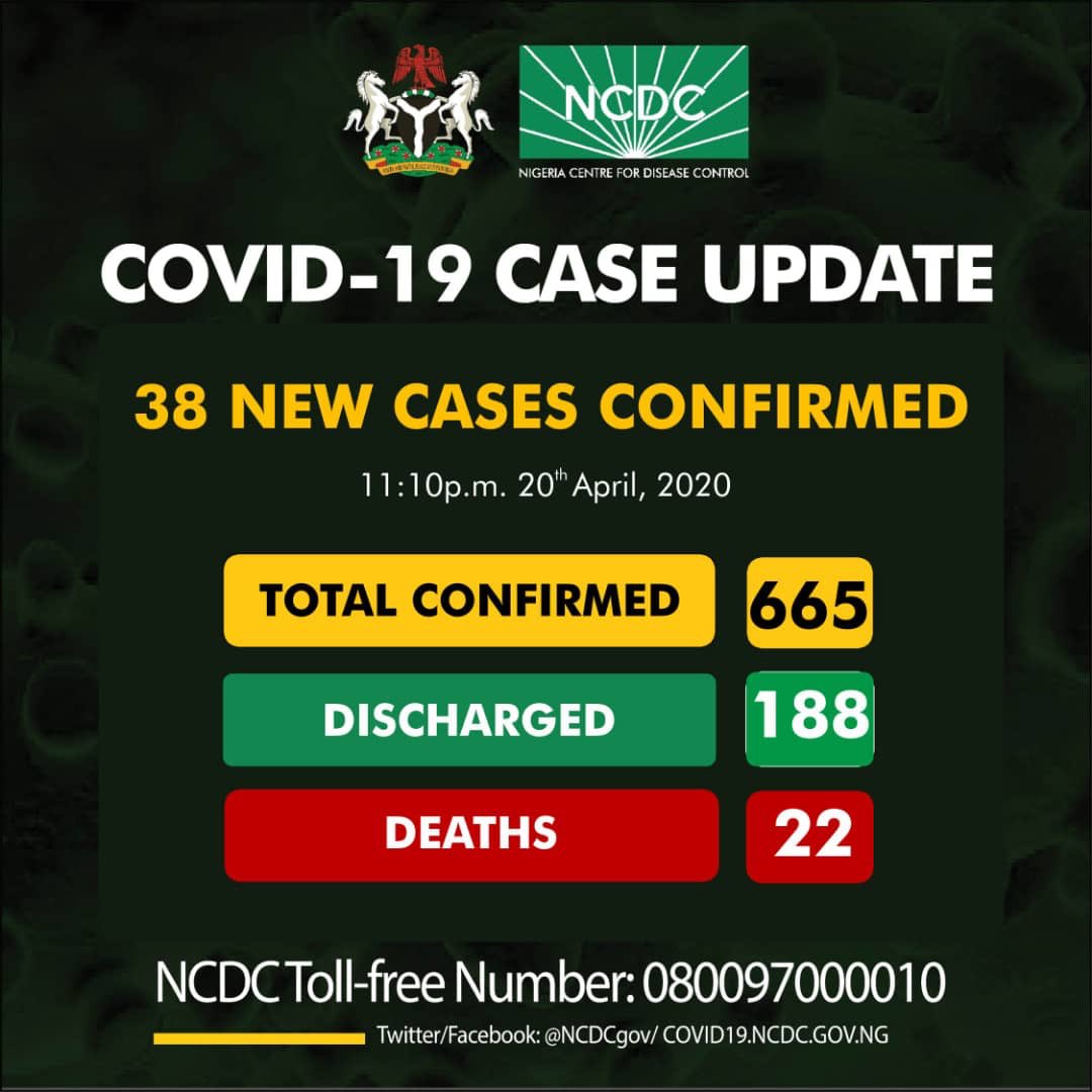 Thirty-eight new cases of  #COVID19 have been reported;23 in Kano5 in Gombe3 in Kaduna2 in Borno2 in Abia1 in FCT1 in Sokoto1 in EkitiAs at 11:10 pm 20th April there are 665 confirmed cases of  #COVID19 reported in Nigeria.Discharged: 188Deaths: 22