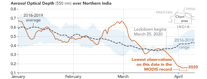NASAEarth's tweet photo. Satellite data show that levels of airborne particles over northern #India have dropped significantly since the #COVIDー19 lockdown began. https://t.co/xz6NgbQLOW https://t.co/aP0fi5vL64
