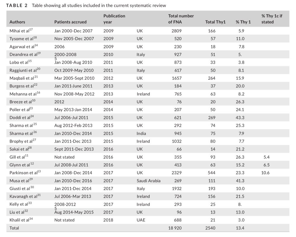 CytopathologyJ's tweet photo. Poller et al. conduct a systematic literature review to assess the published rates of the ‘Thy1’ (non-diagnostic) category when reporting thyroid FNA cytology specimens. Lower rates of ‘Thy1’ were seen in cases where rapid on-site assessment was utilised.

https://t.co/UPBtGNeu6T https://t.co/9K46dBmls8
