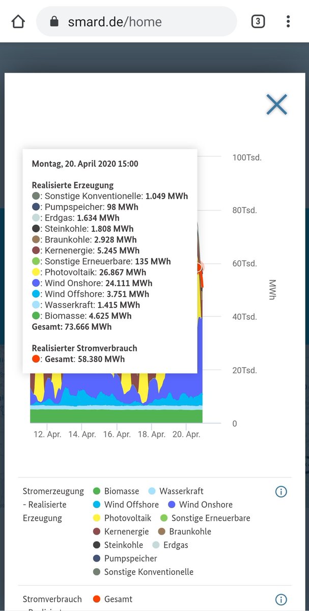 100% Erneuerbare Energien gestern Nachmittag an einem #Werktag (hoher Stromverbrauch).
Konventionelle Stromproduktion wäre nicht nötig gewesen.

PV 26867 MWh
WindOnshore 24111 MWh
WindOffshore 3751 MWh
Wasserkraft 1415 MWh
Biomasse 4625 MWh

Gesamt 60769 MWh

Verbrauch 58380 MWh