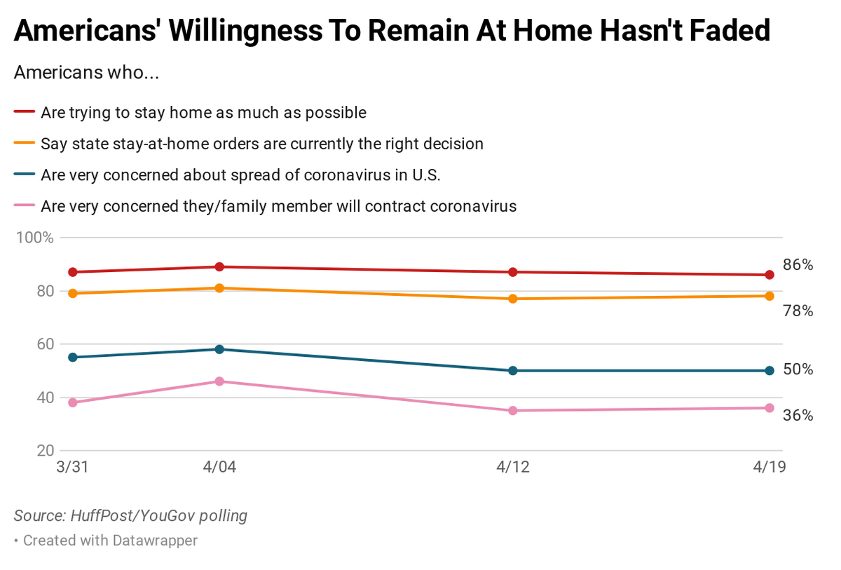 There’s a new silent majority in America: the millions of people who have remained quietly withdrawn from public life in an effort to stem the nation’s coronavirus outbreak. New HuffPost/YouGov poll finds continued, broad support for stay-at-home orders:  https://www.huffpost.com/entry/poll-coronavirus-stay-home-reopen-protests_n_5e9e1803c5b63c5b58734c96