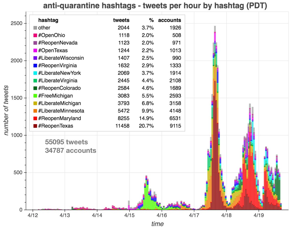 We downloaded a week's worth of tweets containing all permutations of  #Open,  #OpenUp,  #Reopen,  #Liberate, or  #Free followed by a state name (250 hashtags total), yielding 55095 tweets from 34787 accounts.  #FreeMichigan was first to achieve significant volume, on April 15th.