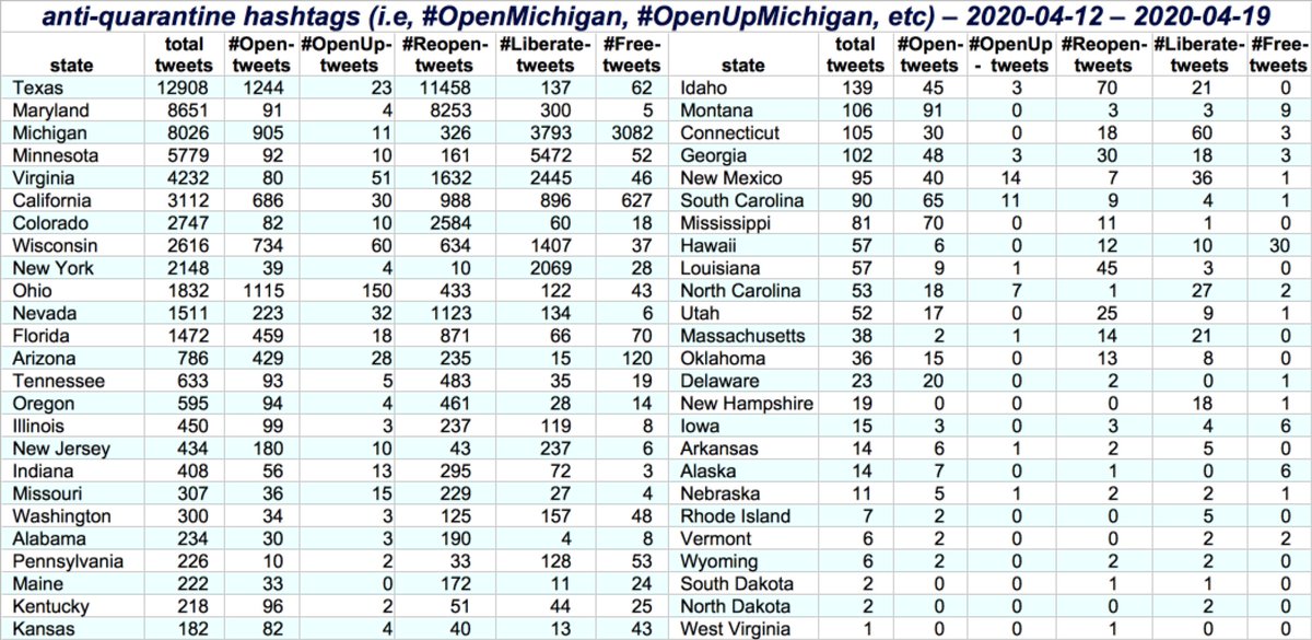 Which states do hashtag-happy Twitter accounts want reopened so that citizens may exercise their hypothetical right to contract and spread  #COVID19 unhindered? Texas, Maryland, Michigan, Minnesota, and Virginia were the most frequently hashtagged.