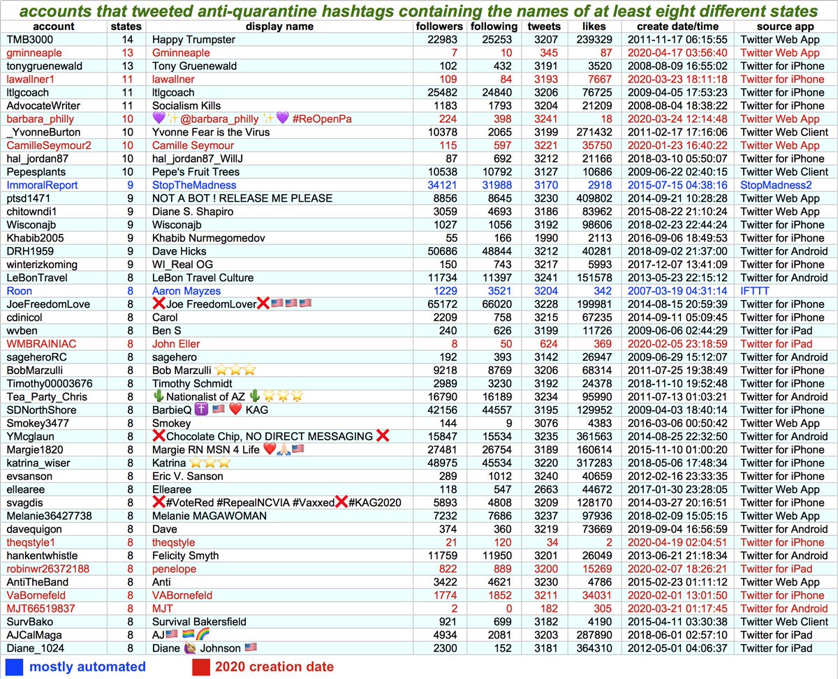 Although we saw little way of automated accounts or new accounts promoting the anti-quarantine hashtags, a few do turn up among the frequent fliers. Of particular interest is high-volume  #MAGA retweet bot  @ImmoralReport, which we've encountered before. . . https://twitter.com/conspirator0/status/1090787647180718080?s=20