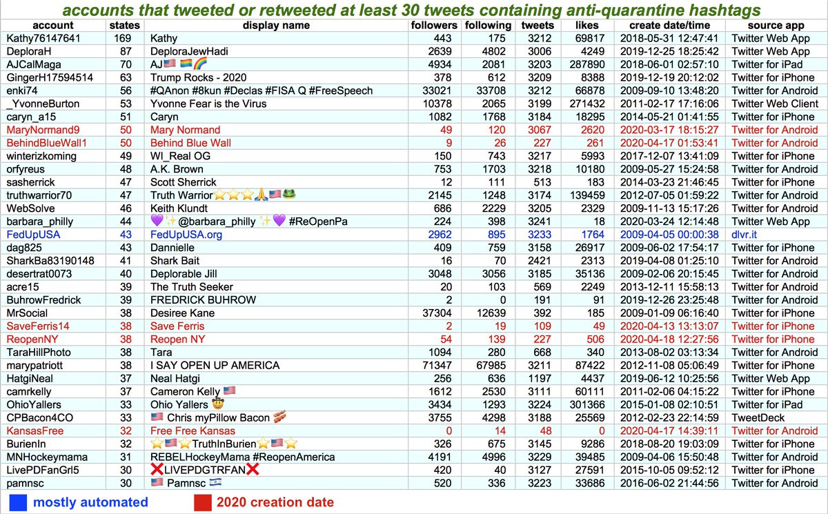 Although we saw little way of automated accounts or new accounts promoting the anti-quarantine hashtags, a few do turn up among the frequent fliers. Of particular interest is high-volume  #MAGA retweet bot  @ImmoralReport, which we've encountered before. . . https://twitter.com/conspirator0/status/1090787647180718080?s=20