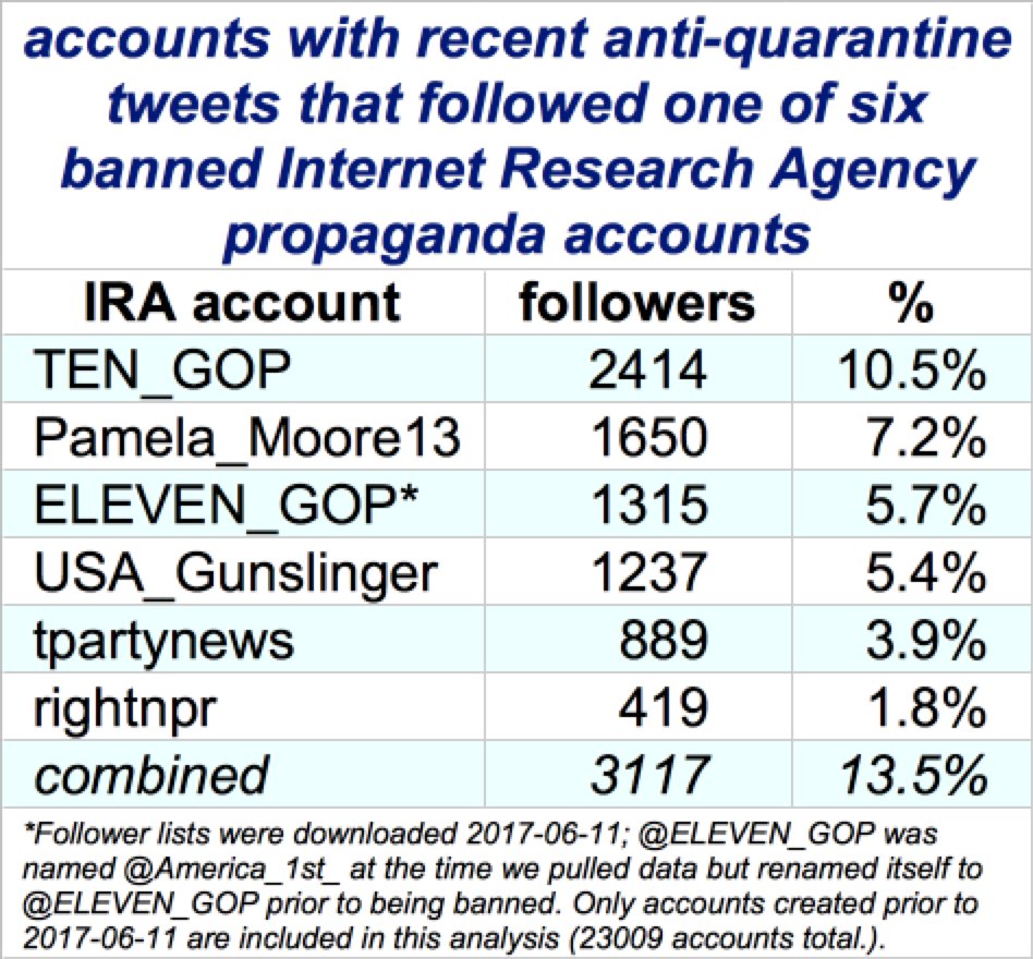 We saw overlap between the accounts using anti-quarantine hashtags and other disinfo activity, past and present. First, 3117 of the 23009 accounts that existed in June 2017 (13.5%) followed at least one of the banned Internet Research Agency whose follower lists we captured.