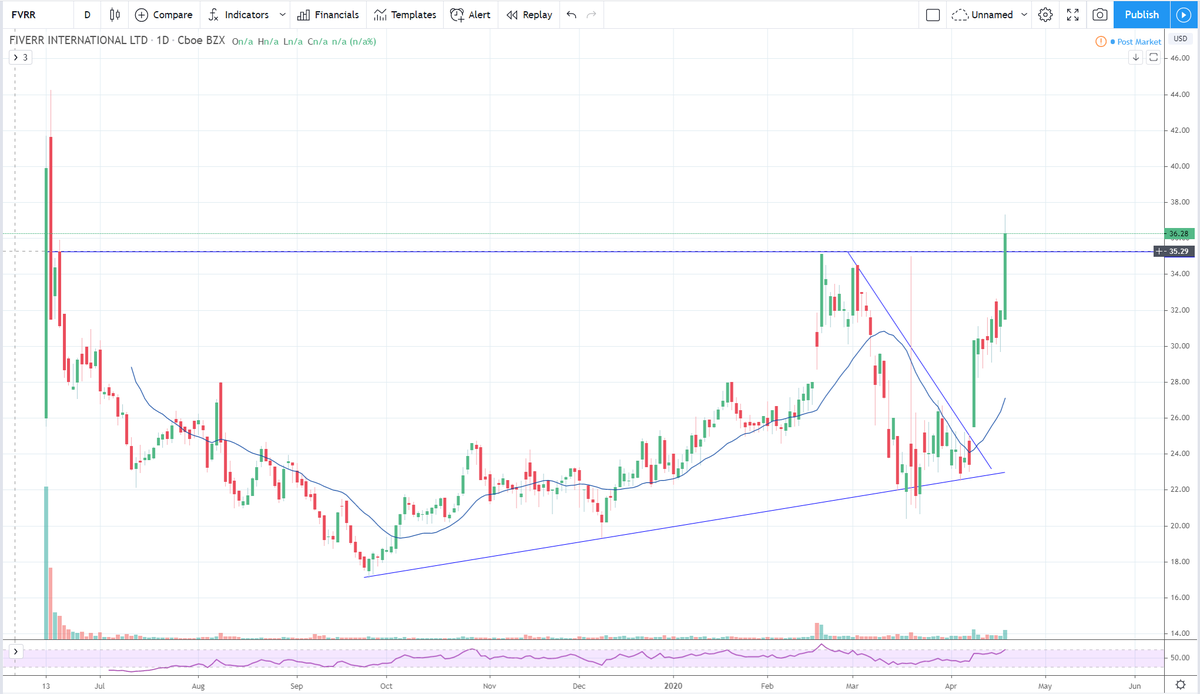 TraderPopeye's tweet photo. $FVRR $AMBA $SHAK $PBYI long setups. https://t.co/Xa9dMmCurm