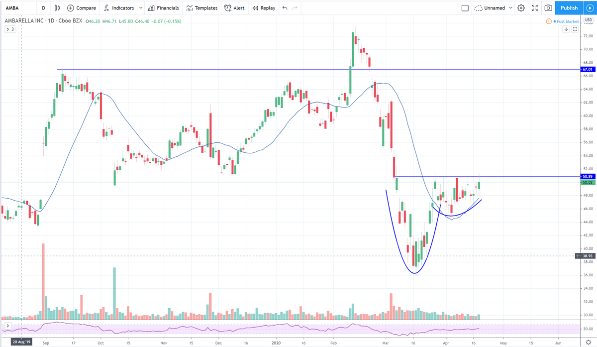 TraderPopeye's tweet photo. $FVRR $AMBA $SHAK $PBYI long setups. https://t.co/Xa9dMmCurm