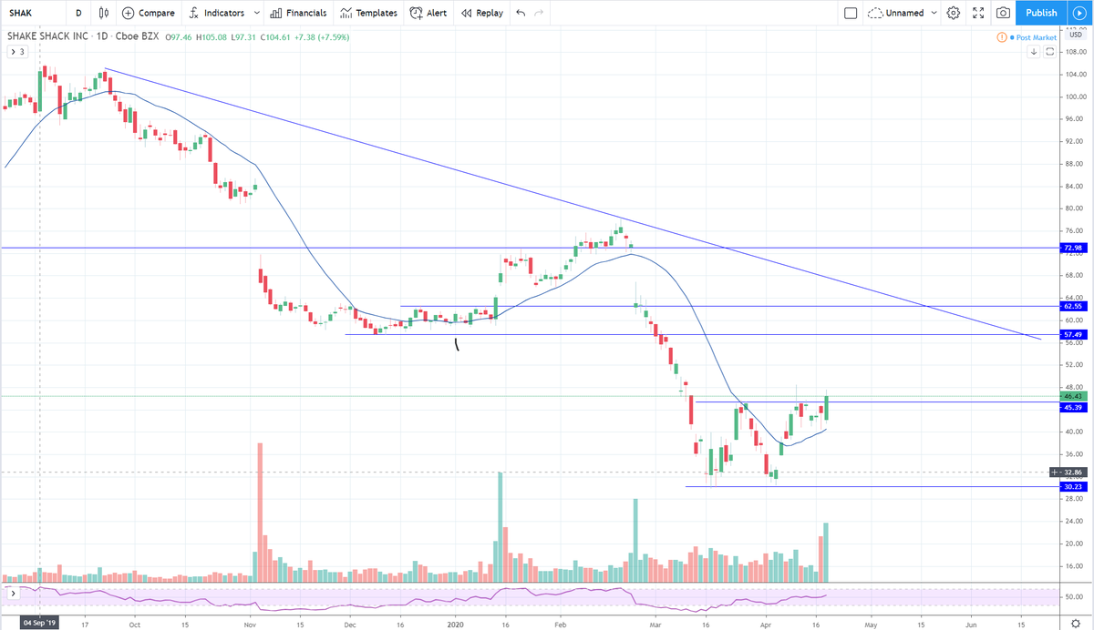 TraderPopeye's tweet photo. $FVRR $AMBA $SHAK $PBYI long setups. https://t.co/Xa9dMmCurm