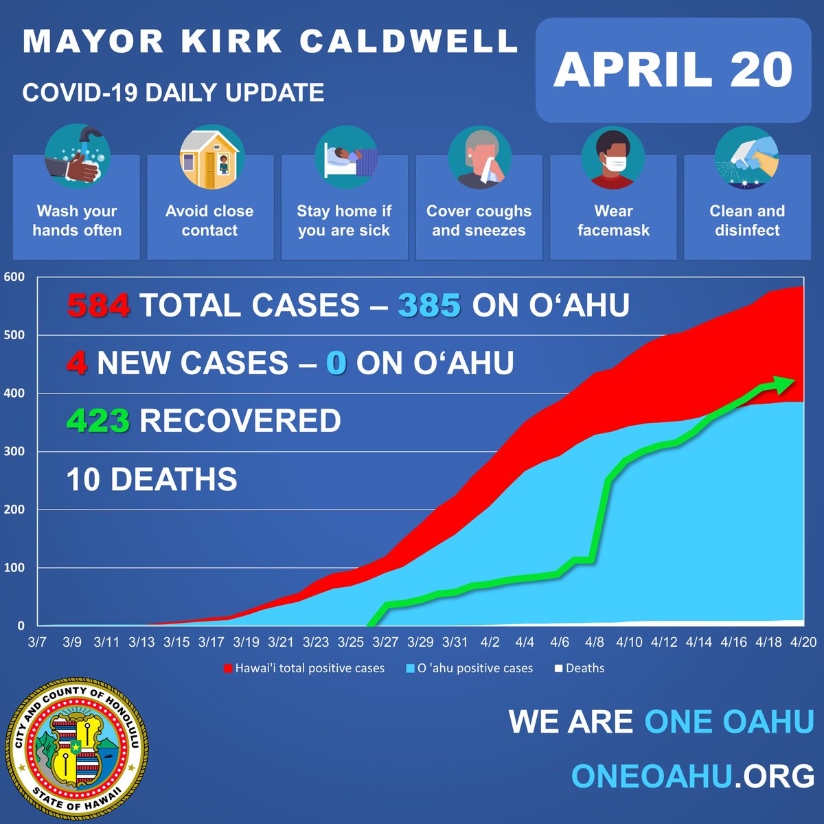 MayorKirkHNL's tweet photo. O‘ahu has achieved its first day without a new confirmed case of COVID-19 in over a month. While this is cause for celebration, it is important to note that this doesn't mean that the pandemic is finished. It means that the sacrifices we've all been making have been working. https://t.co/CQmwuJOWhm