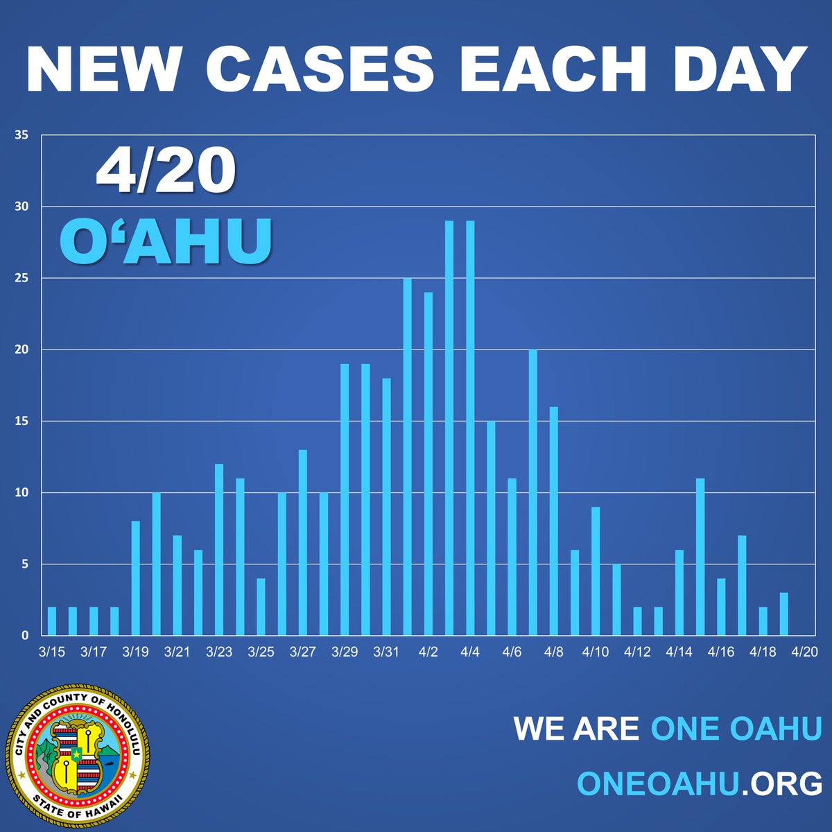 MayorKirkHNL's tweet photo. O‘ahu has achieved its first day without a new confirmed case of COVID-19 in over a month. While this is cause for celebration, it is important to note that this doesn't mean that the pandemic is finished. It means that the sacrifices we've all been making have been working. https://t.co/CQmwuJOWhm