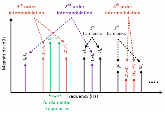 EDNcom's tweet photo. Mitigate the effects of clock #intermodulation and improve the reliability and #measurement accuracy of mixed-signal #systems @TXInstruments #PCBdesign #DSP https://t.co/M5pVSM8PHI https://t.co/kWGAomNipz