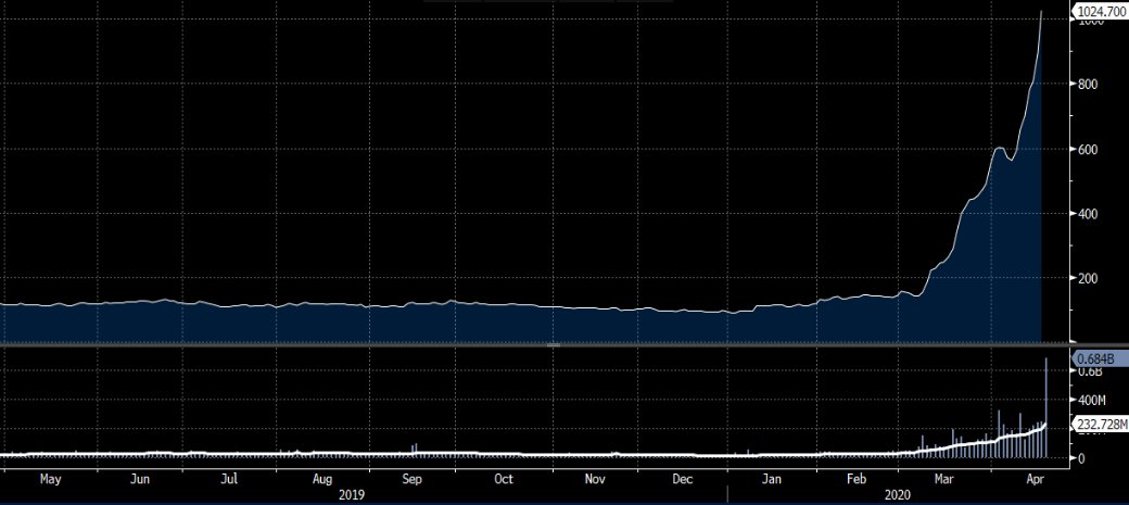 Situation was so bad that USO had to file intraday to authorize an increase to shares outstanding to 4 bnThat's after a surge above 1 bn since 9th March (Saudi Antics day) and from 120 mn at the start of the yearThis ETF now has 27% of June contracts.