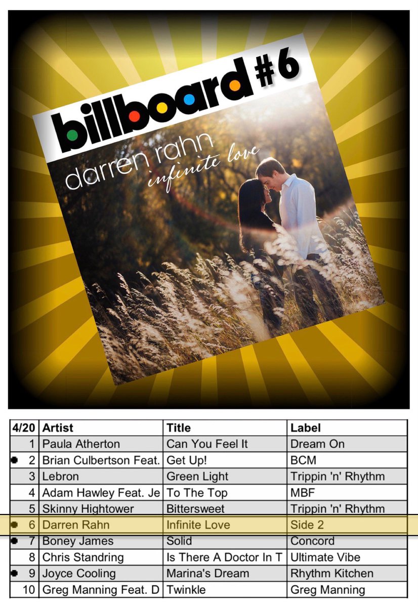 darrenrahn's tweet photo. “INFINITE LOVE” jumps to #6 on the @billboardcharts Smooth Jazz Chart this week. Thanks everyone for all the love! Props to @FutureGrooveDK and to my whole team who have put their heart and soul into this one. I’m truly grateful ❤️🎷 https://t.co/uhoVHE9RMa