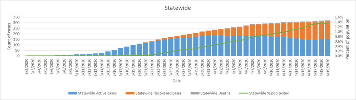  #Alaska you have been asking - here is your case count by region including testing and recovered cases all on the same graph. Something should be like this soon on the website, but wanted to share what we had thanks to the team at  @Alaska_DHSS for helping put these together!