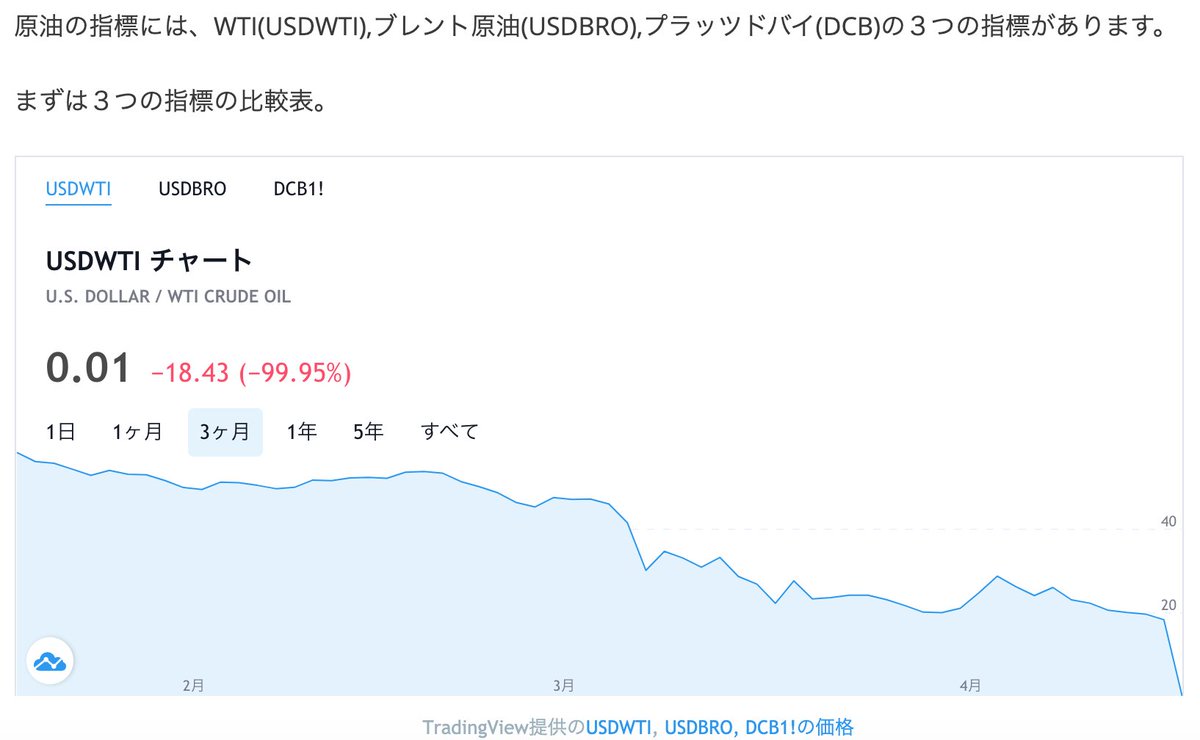 チャート wti 原油