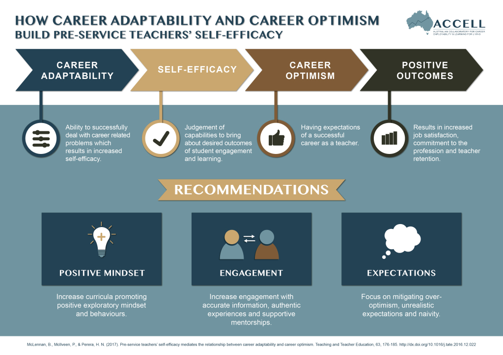 Future teachers' career adaptability, self-efficacy, and optimism is essential for their success accell-research.com/2020/04/21/fut…