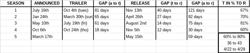 SO okay through counting the number of days in between season announcements (again, defined as us being given a date of release), trailer drops, and season releases, there is virtually no consistency BUT today I had a break through because I considered percentages.