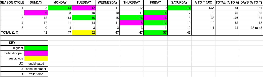 All good, and fits in the two-week time frame that Noelle has given us. But what day will it drop? This I turned to Dreamworks' She-Ra Instagram, where again, everything is inconsistent, but overall, Fridays are most common, with Tuesday looking a little suspicious.