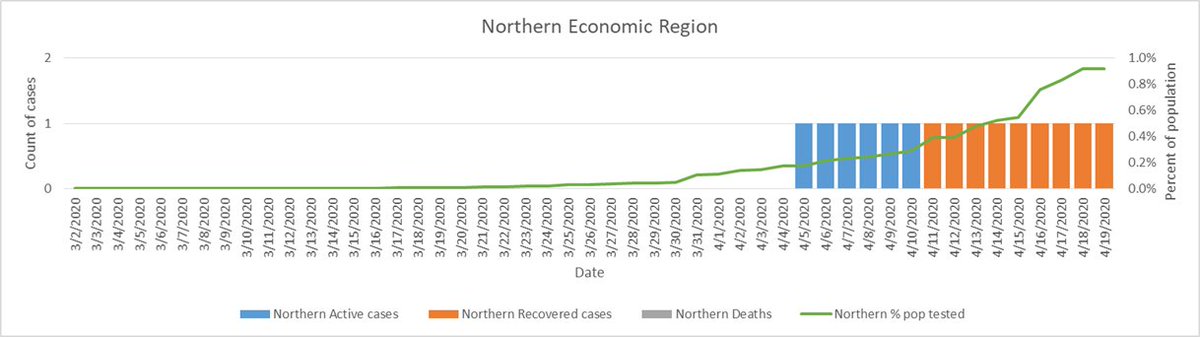 And the Northern Area