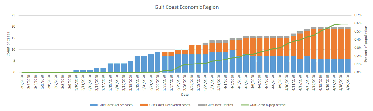 And the Gulf Coast