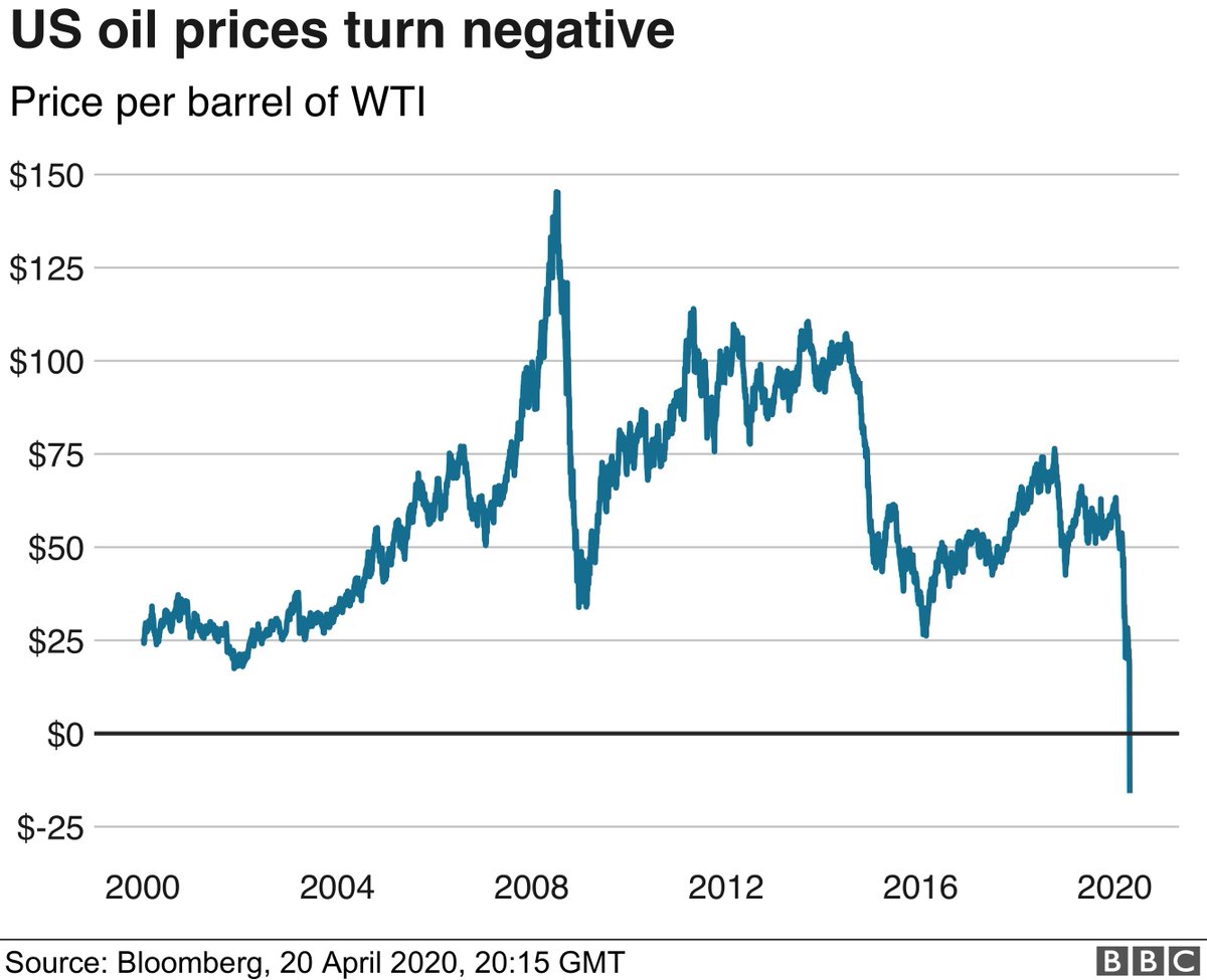 "Harga minyak jatuh ke negatif!" "Habis lah!"Rileks, harga minyak mentah sedunia memang jatuh teruk, tapi yang jatuh 306% jadi $-37.63 setong tu cuma harga bagi "West Texas Intermediate" (WTI) keluaran US. #bebenang