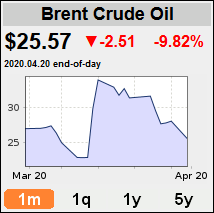 Untuk minyak Brent (keluaran Shell UK), harga masih positif, dalam $25. Harga minyak "Tapis" keluaran Malaysia pun masih $28, jatuh 1.7% je.