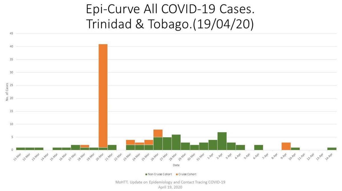 Today, the Ministry of Health did another dump of data via their press conference, and note that this data is from the Ministry of Health - the one providing the press releases. Not CARPHA.There are insane inconsistencies - and let's start with the epidemiological curve.(1/n)