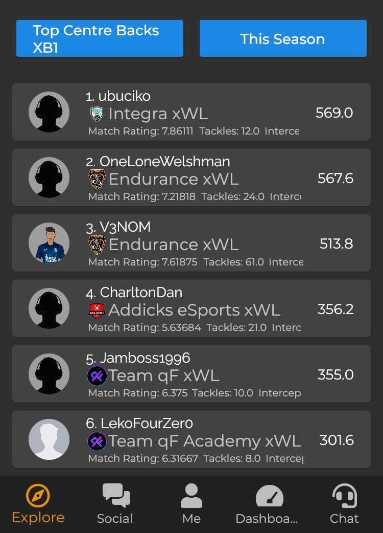 Ah well didn’t play the last 4 games of the season but...

Runners up and I ended top CB not bad considering the positions dead. 

@VPG_XWL_XB1 <a href="/OfficialVPG/">Virtual Pro Gaming</a>