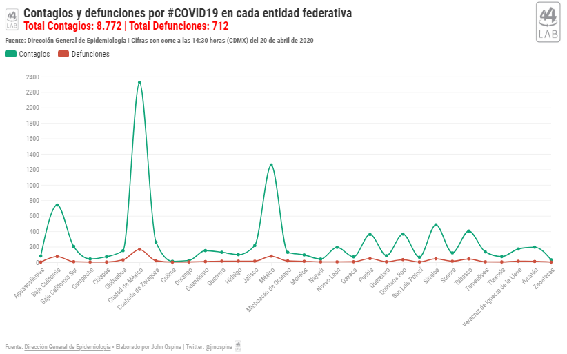 CANAL44TV's tweet photo. #QuedateEnCasa Contagios y defunciones por #COVID19 en cada entidad federativa #44LAB https://t.co/Sm58RIGItX https://t.co/WC5XhRNmPB